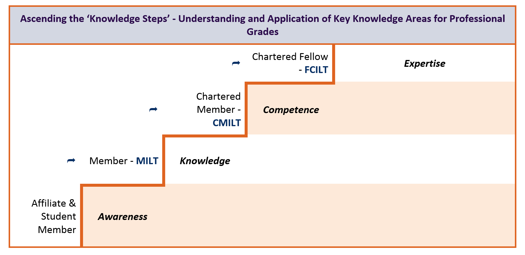 Knowledge Steps